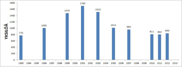 Uppskattat antal individer i populationen i Kajanaland under olika år.