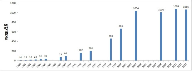 Uppskattad storlek på populationen i Suomenselkä