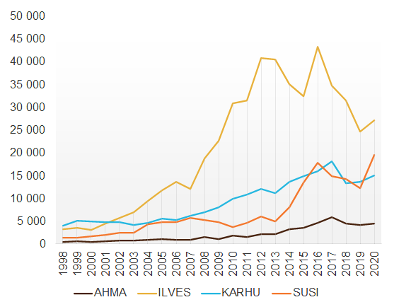 Graafi, jossa Vuotuisten havaintokirjausten määrän kehitys suurpetolajeittain 1998–2020