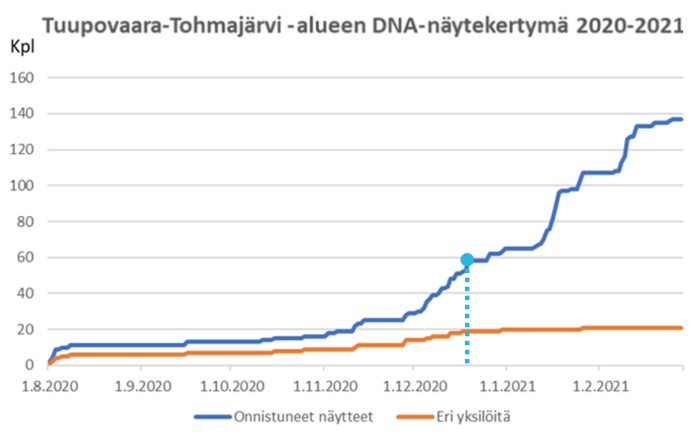 graafi, jossa Tuupovaara-Tohmajärvi -alueen DNA-näytekertymä