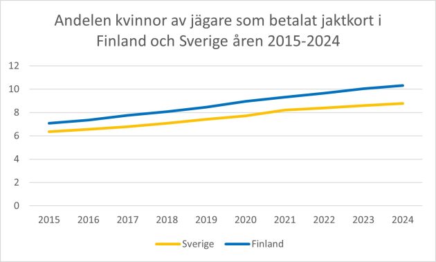 Andelen kvinnor av jägare som betalat jaktkort i Finland och Sverige åren 2015–2024 