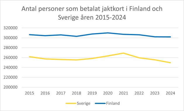 Antal personer som betalat jaktkort i Finland och Sverige åren 2015–2024 .