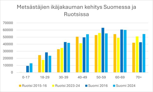 Graafi, jossa metsästäjien ikäjakauman kehitys Suomessa ja Ruotsissa tarkasteluvuosien 2016 ja 2024 välillä.