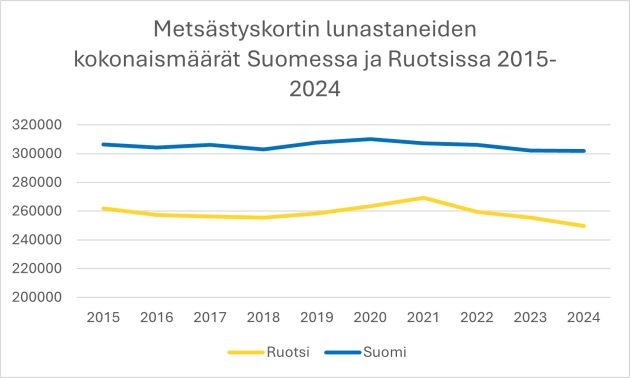 Graafi, jossa metsästyskortin lunastaneiden metsästäjien määrät Suomessa ja Ruotsissa vuosina 2015–2024