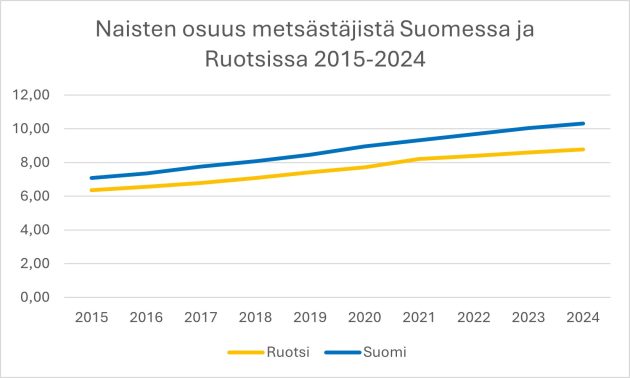 Graafi, jossa naisten osuus metsästyskortin lunastaneista metsästäjistä Suomessa ja Ruotsissa vuosina 2015–2024