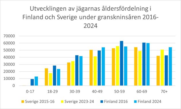 Utvecklingen av jägarnas åldersfördelning i Finland och Sverige under granskningsåren 2016–2024.