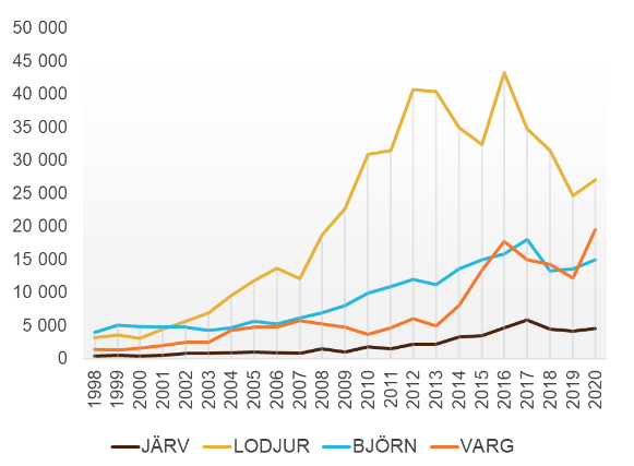 Graf som visar utvecklingen av de stora rovdjurens population