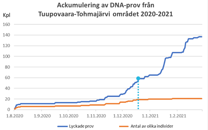 Graf som visar ackumuleringen av DNA-prover från området Tohmajärvi–Tuupovaara