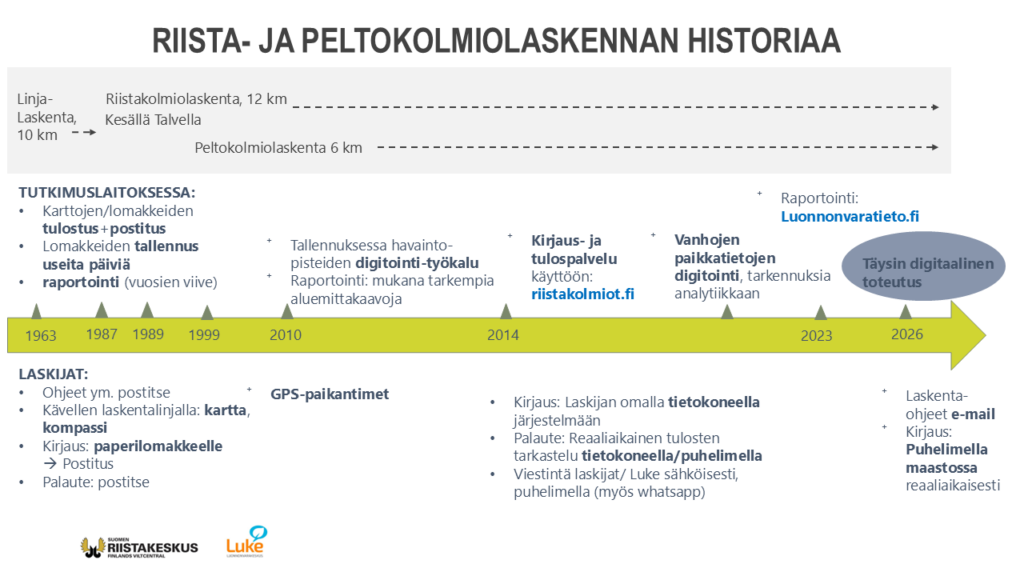 Aikajana, jossa kuvataan riistakolmiolaskentojen kehittymistä vuodesta 1963 vuoteen 2026