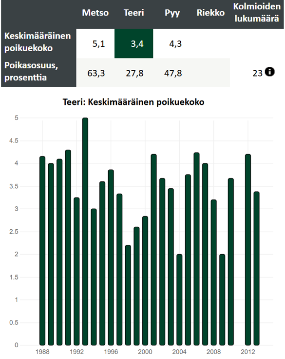 Esimerkki lajikohtaisesta laskijoiden saamasta palautteesta oma.riistakolmiot.fi -sivustolla