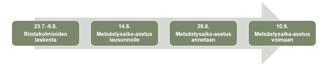 Aikajana riistakolmiolaskennoista metsästysaika-asetukseen ja kanalinnustuksen alkamiseen. 