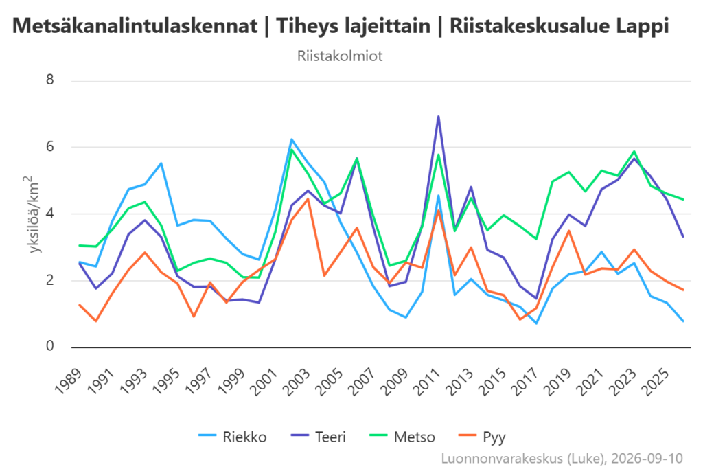 Kuvaaja metsäkanalintukantojen vaihtelusta Lapissa vuosina 1989-2025 riistakolmioaineiston perusteella.